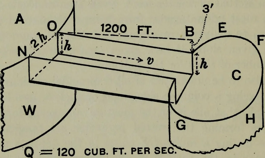 An illustration from Hydraulic motors, with related subjects, including centrifugal pumps, pipes, and open channels, designed as a text-book for engineering schools, 1905, leaf 263