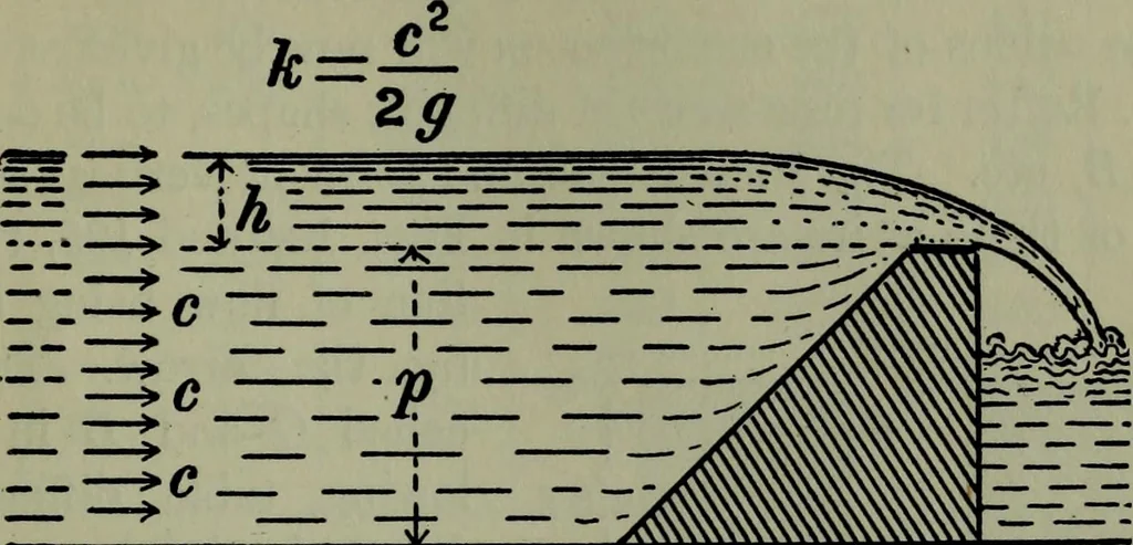 An illustration from Hydraulic motors, with related subjects, including centrifugal pumps, pipes, and open channels, designed as a text-book for engineering schools, 1905, leaf 268
