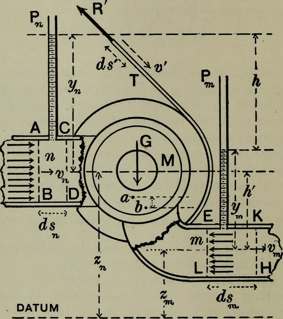 An illustration from Hydraulic motors, with related subjects, including centrifugal pumps, pipes, and open channels, designed as a text-book for engineering schools, 1905, leaf 27