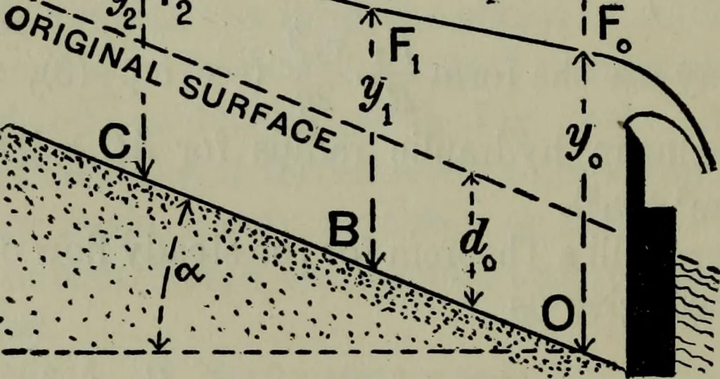 An illustration from Hydraulic motors, with related subjects, including centrifugal pumps, pipes, and open channels, designed as a text-book for engineering schools, 1905, leaf 275