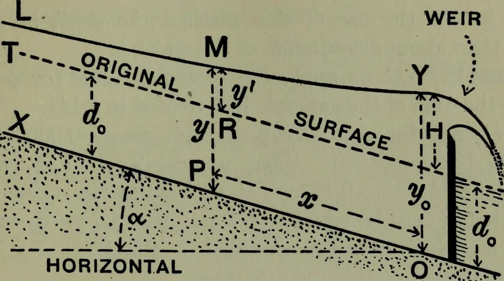 An illustration from Hydraulic motors, with related subjects, including centrifugal pumps, pipes, and open channels, designed as a text-book for engineering schools, 1905, leaf 278