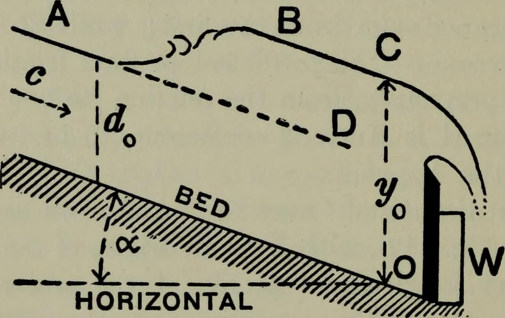 An illustration from Hydraulic motors, with related subjects, including centrifugal pumps, pipes, and open channels, designed as a text-book for engineering schools, 1905, leaf 283