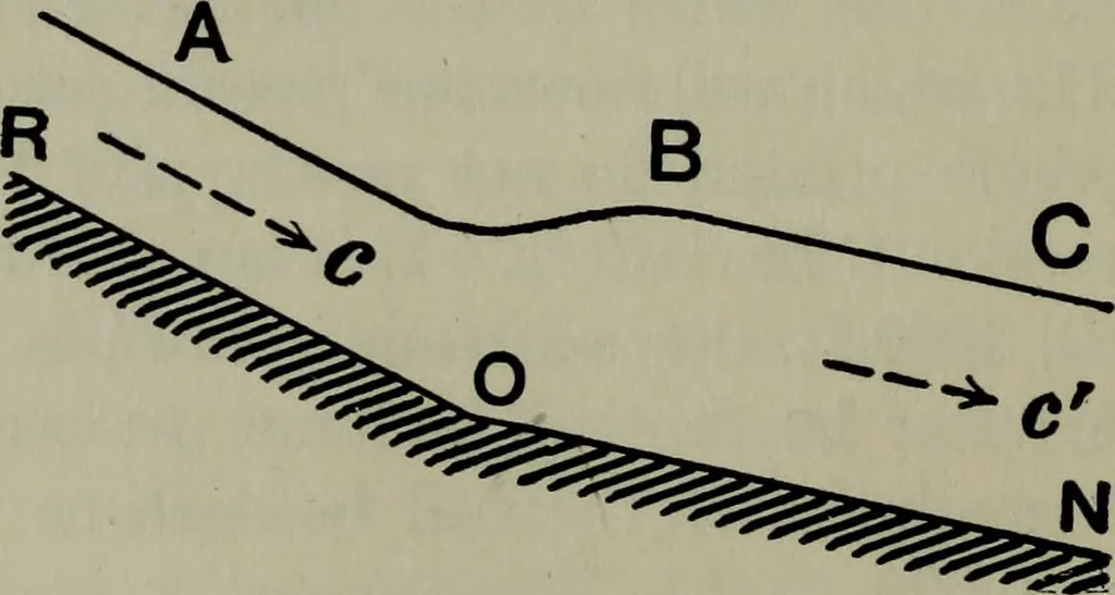 An illustration from Hydraulic motors, with related subjects, including centrifugal pumps, pipes, and open channels, designed as a text-book for engineering schools, 1905, leaf 283