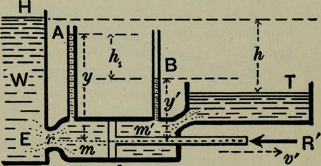 An illustration from Hydraulic motors, with related subjects, including centrifugal pumps, pipes, and open channels, designed as a text-book for engineering schools, 1905, leaf 285