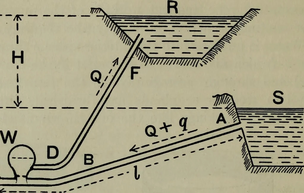 An illustration from Hydraulic motors, with related subjects, including centrifugal pumps, pipes, and open channels, designed as a text-book for engineering schools, 1905, leaf 301