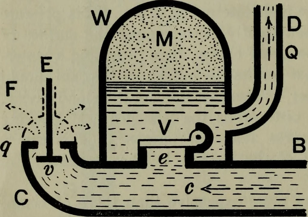 An illustration from Hydraulic motors, with related subjects, including centrifugal pumps, pipes, and open channels, designed as a text-book for engineering schools, 1905, leaf 301