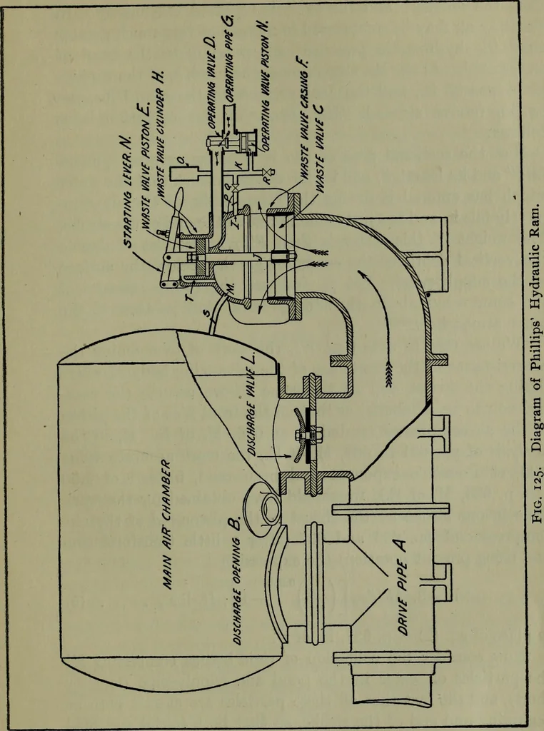 An illustration from Hydraulic motors, with related subjects, including centrifugal pumps, pipes, and open channels, designed as a text-book for engineering schools, 1905, leaf 310