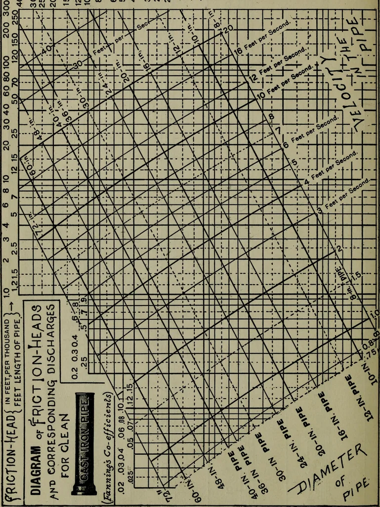 An illustration from Hydraulic motors, with related subjects, including centrifugal pumps, pipes, and open channels, designed as a text-book for engineering schools, 1905, leaf 319