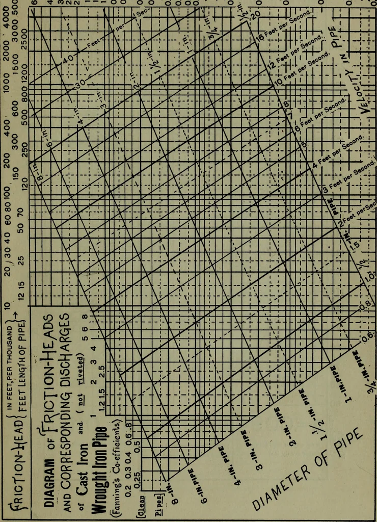 An illustration from Hydraulic motors, with related subjects, including centrifugal pumps, pipes, and open channels, designed as a text-book for engineering schools, 1905, leaf 320