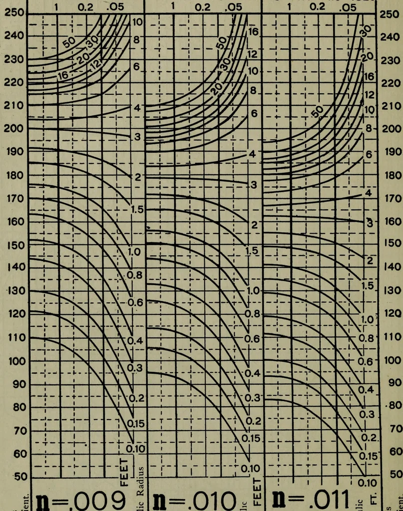 An illustration from Hydraulic motors, with related subjects, including centrifugal pumps, pipes, and open channels, designed as a text-book for engineering schools, 1905, leaf 321