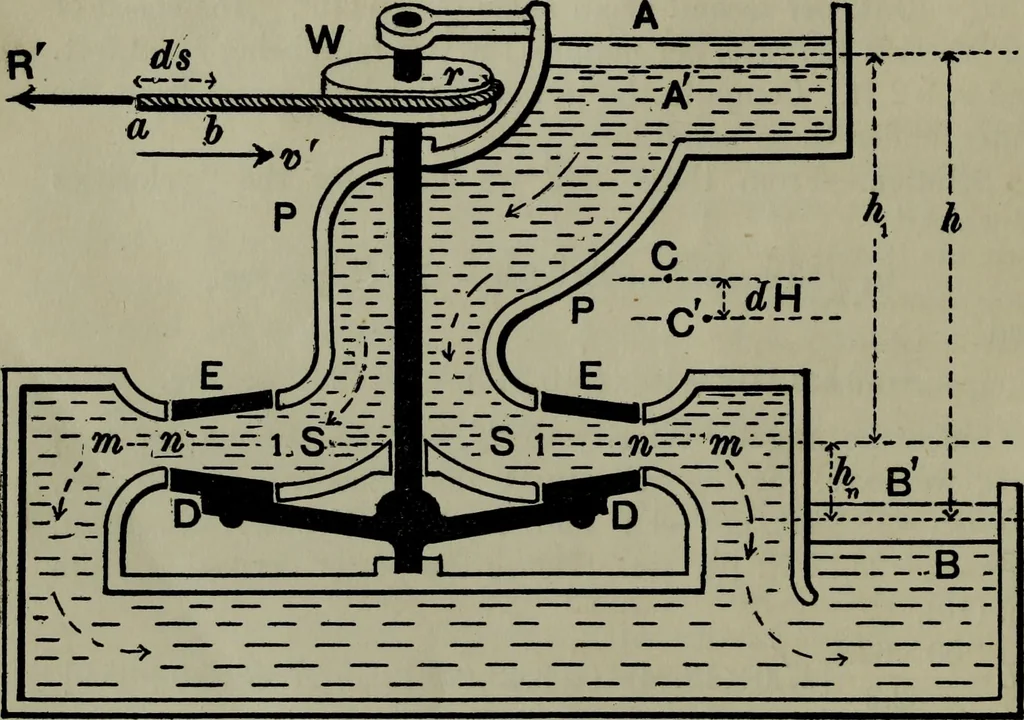 An illustration from Hydraulic motors, with related subjects, including centrifugal pumps, pipes, and open channels, designed as a text-book for engineering schools, 1905, leaf 65