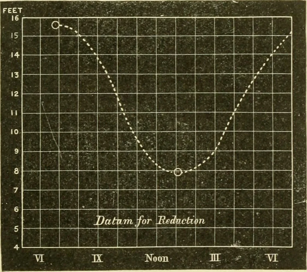 An illustration from Hydrographical surveying : a description of means and methods employed in constructing marine charts, 1920, leaf 250