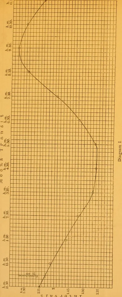 An illustration from Hydrographical surveying : a description of means and methods employed in constructing marine charts, 1920, leaf 259