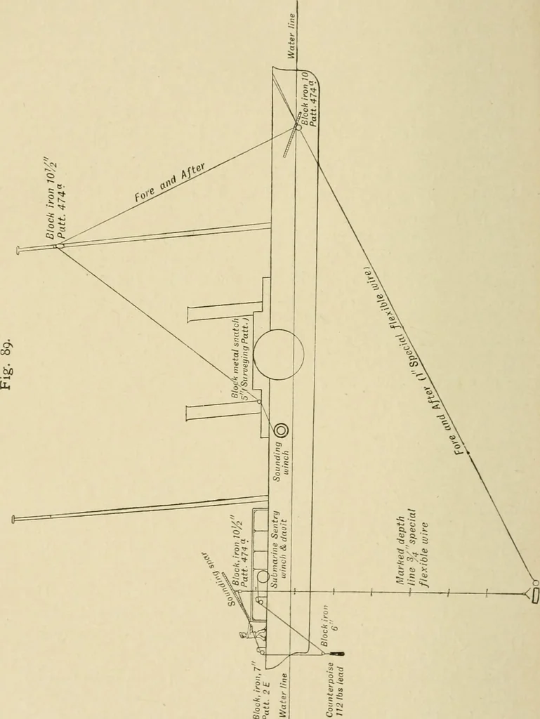 An illustration from Hydrographical surveying : a description of means and methods employed in constructing marine charts, 1920, leaf 453