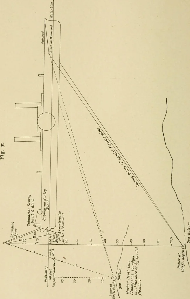 An illustration from Hydrographical surveying : a description of means and methods employed in constructing marine charts, 1920, leaf 455