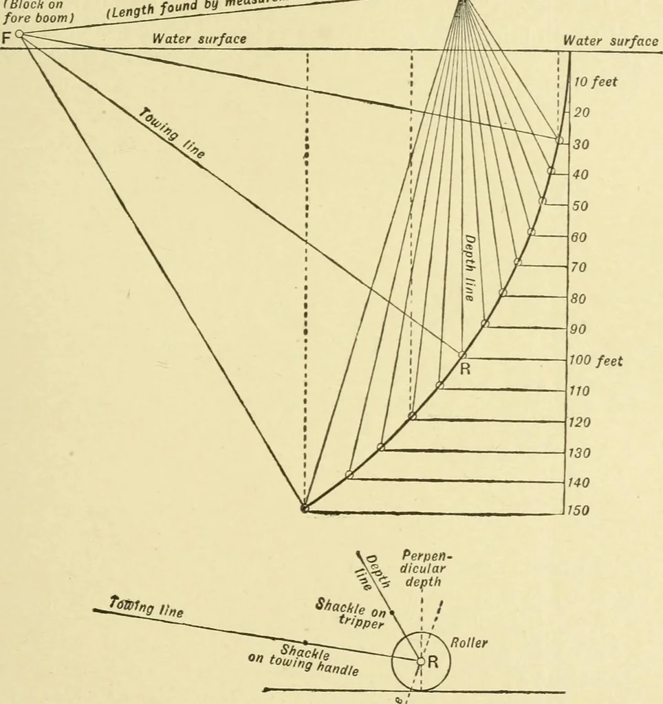 An illustration from Hydrographical surveying : a description of means and methods employed in constructing marine charts, 1920, leaf 456