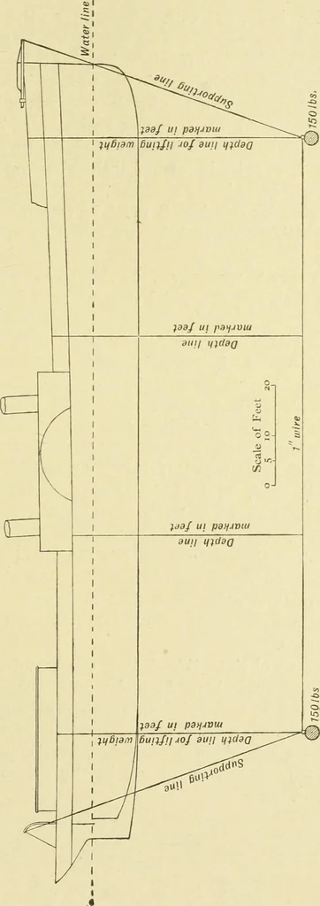 An illustration from Hydrographical surveying : a description of means and methods employed in constructing marine charts, 1920, leaf 466