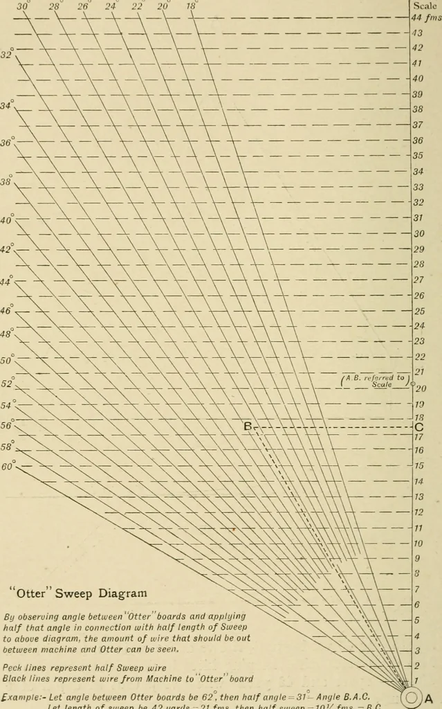 An illustration from Hydrographical surveying : a description of means and methods employed in constructing marine charts, 1920, leaf 475