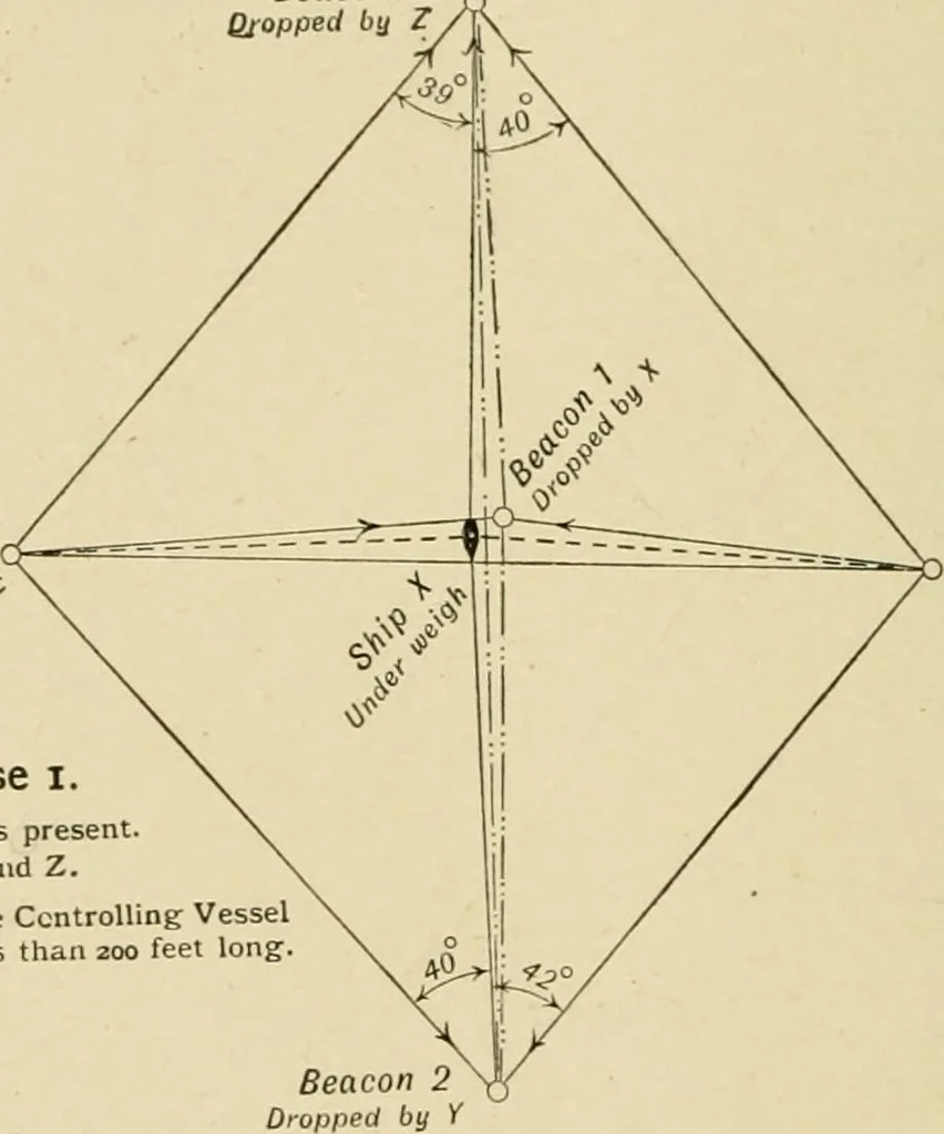 An illustration from Hydrographical surveying : a description of means and methods employed in constructing marine charts, 1920, leaf 543