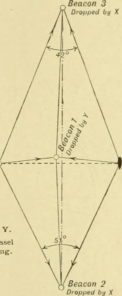 An illustration from Hydrographical surveying : a description of means and methods employed in constructing marine charts, 1920, leaf 544