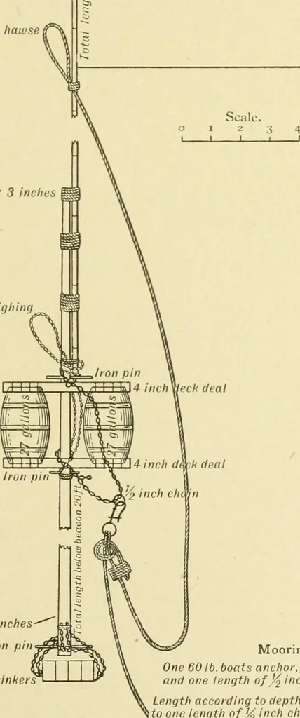 An illustration from Hydrographical surveying : a description of means and methods employed in constructing marine charts, 1920, leaf 72