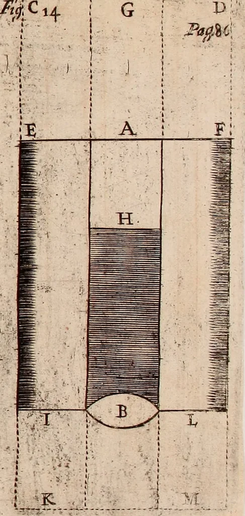 An illustration from The hydrostaticks; : or, The weight, force, and pressure of fluid bodies made evident by physical, and sensible experiments, together with some miscellany observations, the last whereof is a short history of coal, and of all the common and proper accidents thereof, a subject never treated of before., 1672, leaf 112