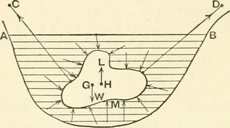 An illustration from Hydrostatics and elementary hydrokinetics, 1892, leaf 127