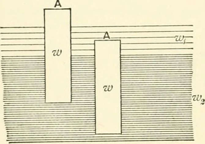 An illustration from Hydrostatics and elementary hydrokinetics, 1892, leaf 141
