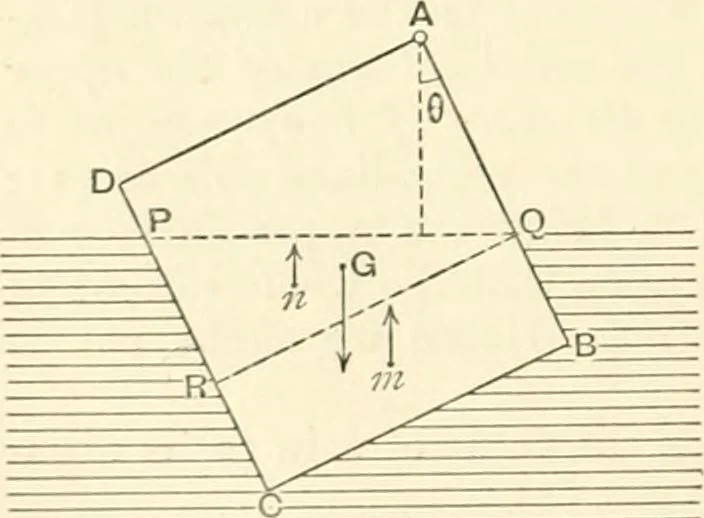 An illustration from Hydrostatics and elementary hydrokinetics, 1892, leaf 143