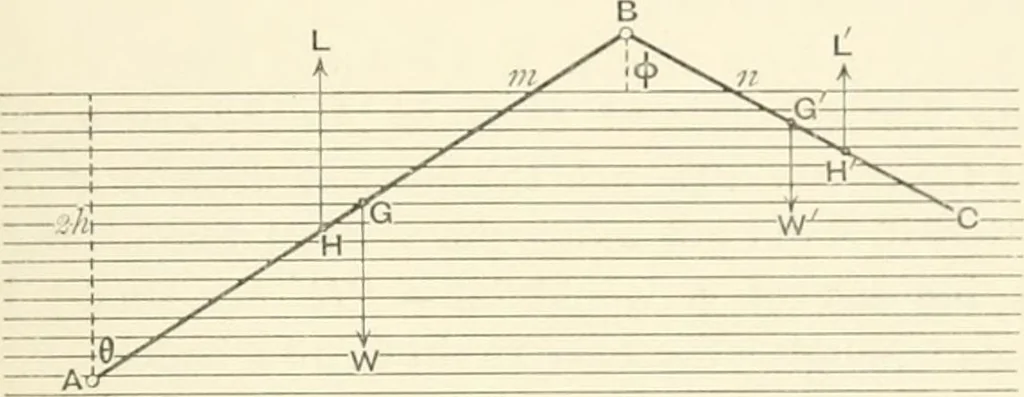 An illustration from Hydrostatics and elementary hydrokinetics, 1892, leaf 156