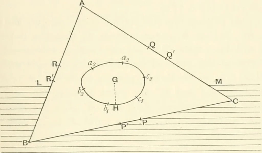 An illustration from Hydrostatics and elementary hydrokinetics, 1892, leaf 164