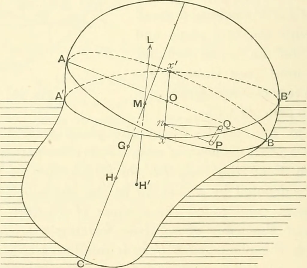 An illustration from Hydrostatics and elementary hydrokinetics, 1892, leaf 169