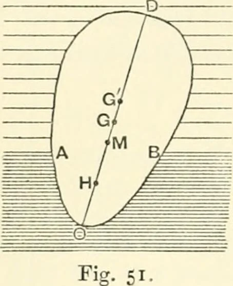 An illustration from Hydrostatics and elementary hydrokinetics, 1892, leaf 181