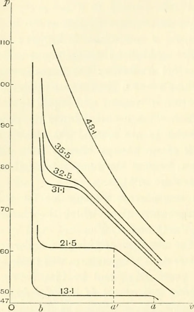 An illustration from Hydrostatics and elementary hydrokinetics, 1892, leaf 285