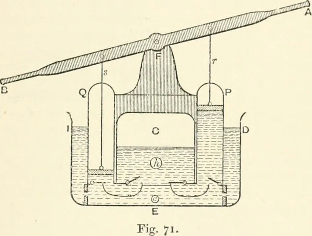 An illustration from Hydrostatics and elementary hydrokinetics, 1892, leaf 292