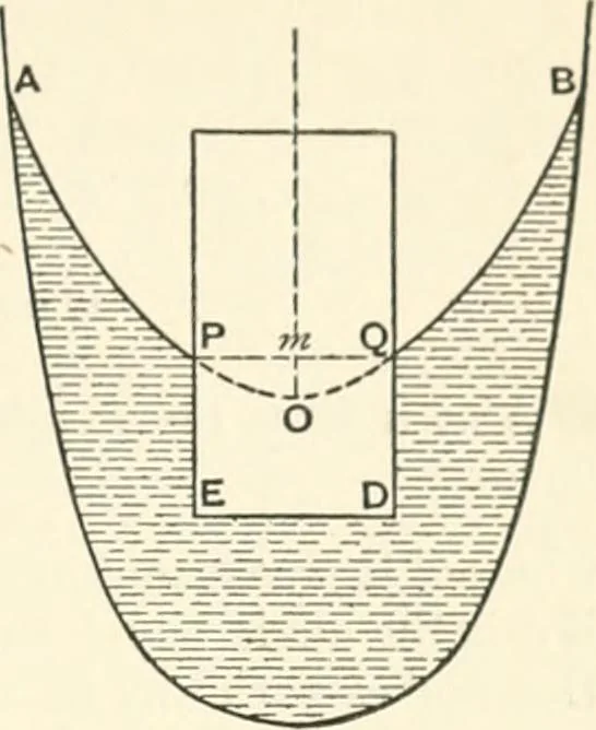 An illustration from Hydrostatics and elementary hydrokinetics, 1892, leaf 406