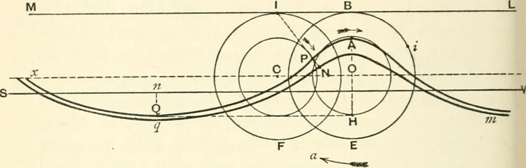An illustration from Hydrostatics and elementary hydrokinetics, 1892, leaf 413
