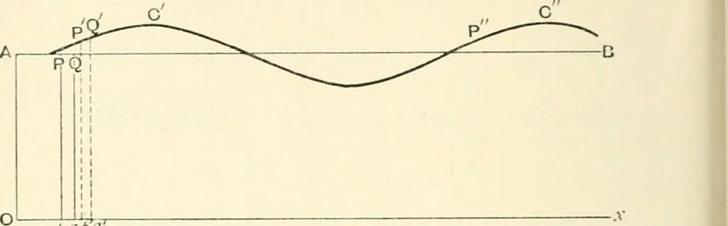 An illustration from Hydrostatics and elementary hydrokinetics, 1892, leaf 425
