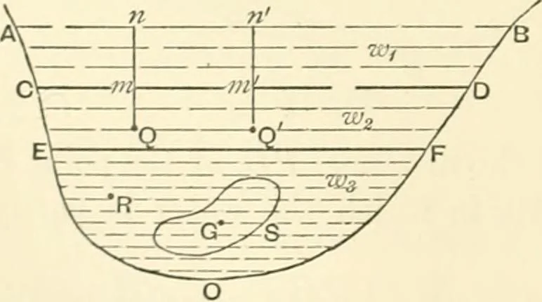 An illustration from Hydrostatics and elementary hydrokinetics, 1892, leaf 55