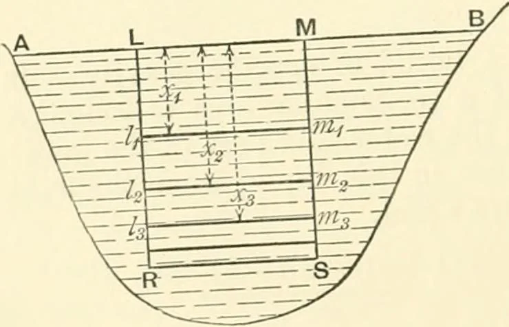 An illustration from Hydrostatics and elementary hydrokinetics, 1892, leaf 63