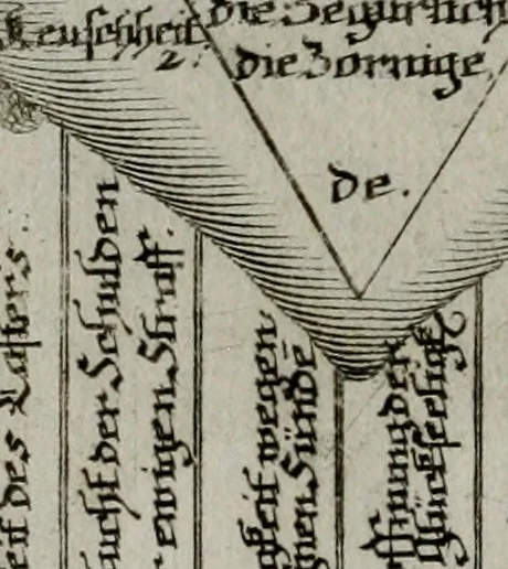 An illustration from Ichnographia emblematica triplicis ad Deum Tri-unum mysticae viae, purgativae, illuminativae, unitivae : splendoribus sanctorum, virtutibus eorum, divinisque charismatibus illustrata, in quinque partes divisa ..., 1779, leaf 147
