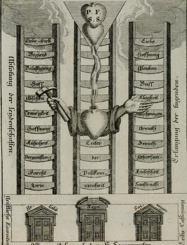 An illustration from Ichnographia emblematica triplicis ad Deum Tri-unum mysticae viae, purgativae, illuminativae, unitivae : splendoribus sanctorum, virtutibus eorum, divinisque charismatibus illustrata, in quinque partes divisa ..., 1779, leaf 67