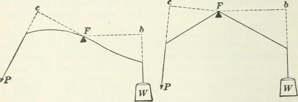 An illustration from I.C.S. reference library : a series of textbooks prepared for the students of the International Correspondence Schools and containing in permanent form the instruction papers examination questions, and keys used in their various courses, 1904, leaf 229