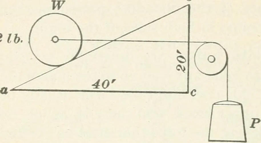 An illustration from I.C.S. reference library : a series of textbooks prepared for the students of the International Correspondence Schools and containing in permanent form the instruction papers examination questions, and keys used in their various courses, 1904, leaf 273