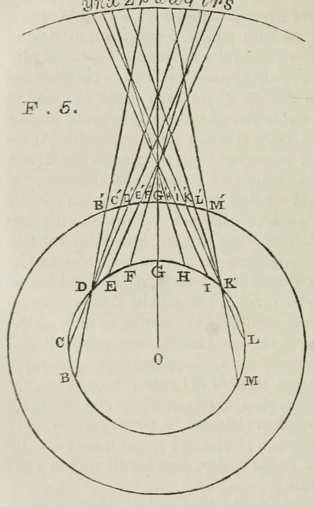 An illustration from I dialoghi di Galileo Galilei sui massimi sistemi tolemaico e copernicano : volume unico, 1874, leaf 408