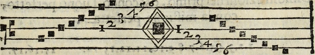 An illustration from Il cantore addottrinato, ovvero Regole del canto corale, oue con breue, e facil metodo s'insegna la practica de' precetti più necessari del canto fermo; il modo di mantenere il coro semprealla medesima altezza di voce; di ripigliare doue resta l'organo; d'intonare molte cose, che frà l'anno si cantano; e in particolare tutti gl'inni, 1682, leaf 138