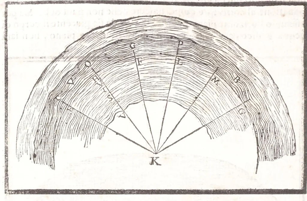 An illustration from Il Teuere incatenato, ouero, L'arte di frenar l'acque correnti, 1663, leaf 326