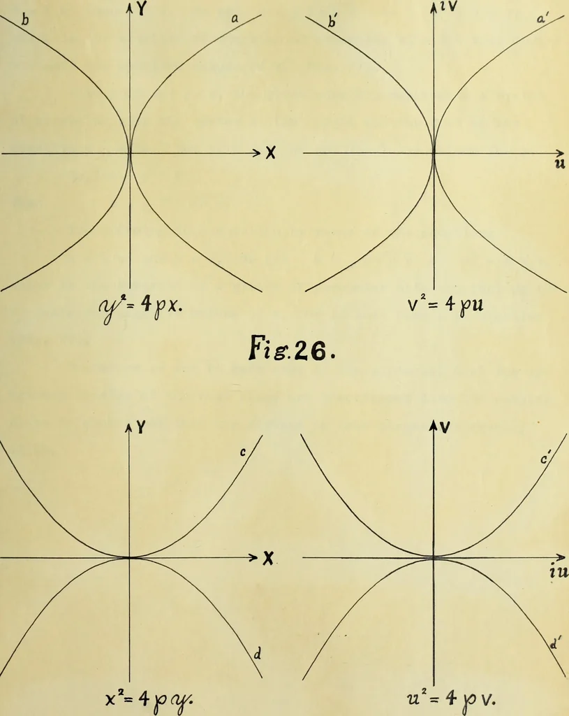 An illustration from The imaginary domains of conics and their interpretation in the complex plane, 1912, leaf 222