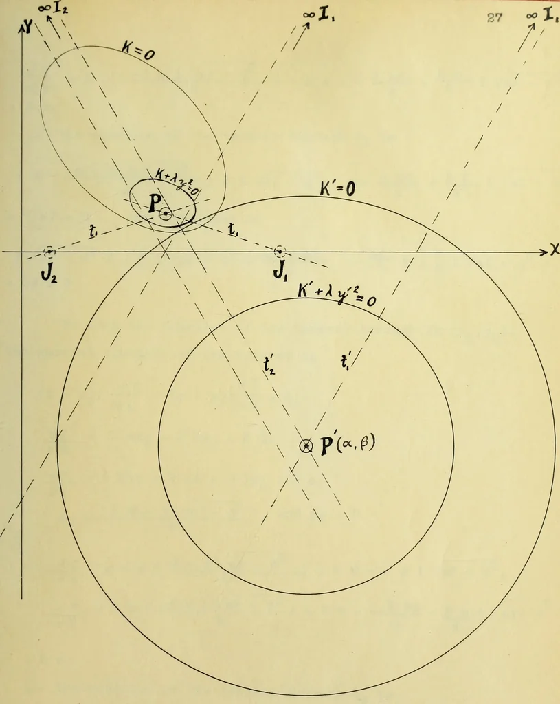 An illustration from The imaginary domains of conics and their interpretation in the complex plane, 1912, leaf 64