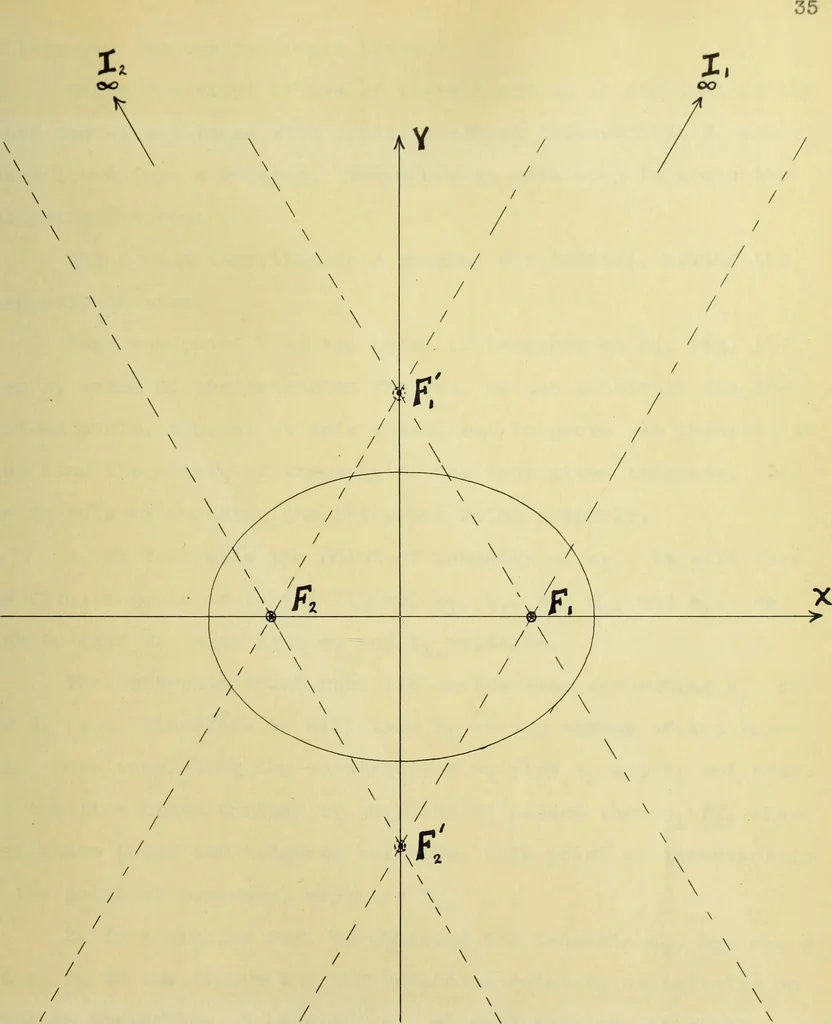 An illustration from The imaginary domains of conics and their interpretation in the complex plane, 1912, leaf 80